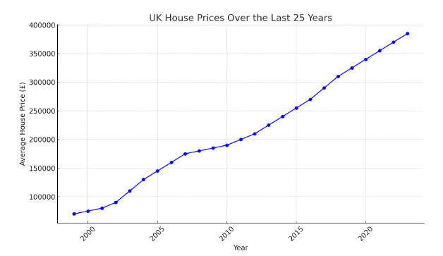 UK House prices over the last 25 years